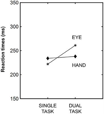 The influence of action on perception spans different effectors